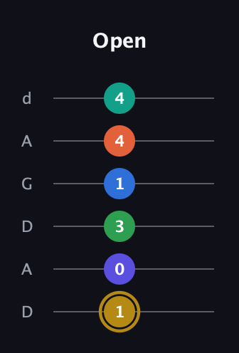 D♯ Half-Diminished 11th Sharp 13th guitar tab — Open (1 0 3 1 4 4) in DADGAD Tuning (DADGAD)