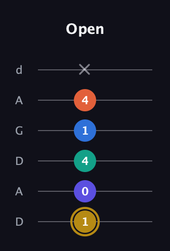 D♯ Half-Diminished 11th Sharp 9th guitar tab — Open (1 0 4 1 4 x) in DADGAD Tuning (DADGAD)