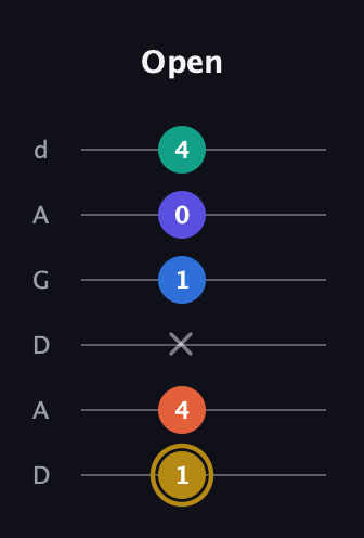 D♯ Half-Diminished 11th Sharp 9th guitar tab — Open (1 4 x 1 0 4) in DADGAD Tuning (DADGAD)