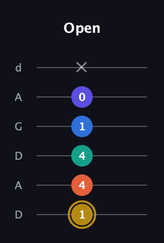 D♯ Half-Diminished 11th Sharp 9th guitar tab — Open (1 4 4 1 0 x) in DADGAD Tuning (DADGAD)