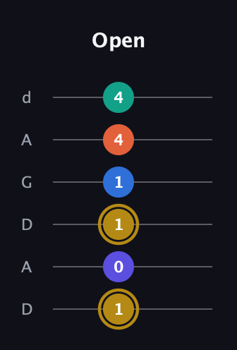 D♯ Half-Diminished 11th Sharp 9th guitar tab — Open (1 0 1 1 4 4) in DADGAD Tuning (DADGAD)