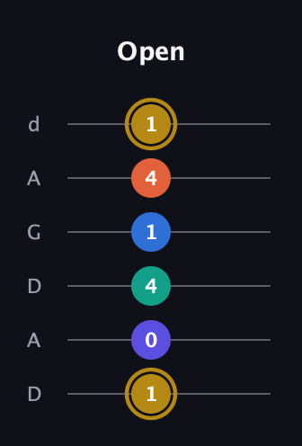 D♯ Half-Diminished 11th Sharp 9th guitar tab — Open (1 0 4 1 4 1) in DADGAD Tuning (DADGAD)