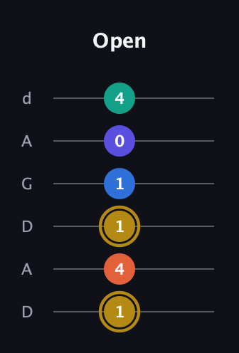 D♯ Half-Diminished 11th Sharp 9th guitar tab — Open (1 4 1 1 0 4) in DADGAD Tuning (DADGAD)
