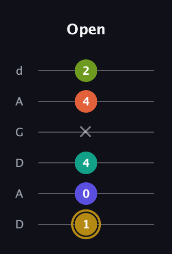 D♯ Half-Diminished 7th Flat 9th guitar tab — Open (1 0 4 x 4 2) in DADGAD Tuning (DADGAD)