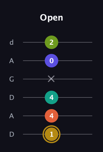 D♯ Half-Diminished 7th Flat 9th guitar tab — Open (1 4 4 x 0 2) in DADGAD Tuning (DADGAD)