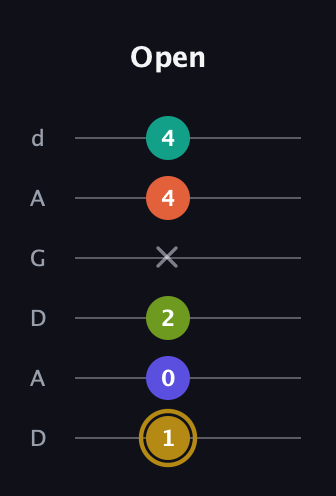 D♯ Half-Diminished 7th Flat 9th guitar tab — Open (1 0 2 x 4 4) in DADGAD Tuning (DADGAD)