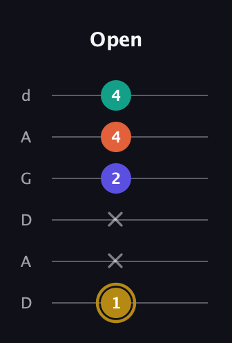 D♯ Half-Diminished 7th Sharp 13th guitar tab — Open (1 x x 2 4 4) in DADGAD Tuning (DADGAD)