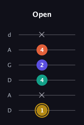 D♯ Half-Diminished 7th Sharp 13th guitar tab — Open (1 x 4 2 4 x) in DADGAD Tuning (DADGAD)