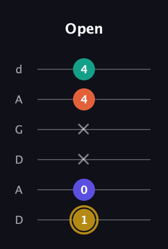D♯ Half-Diminished 7th Sharp 13th guitar tab — Open (1 0 x x 4 4) in DADGAD Tuning (DADGAD)