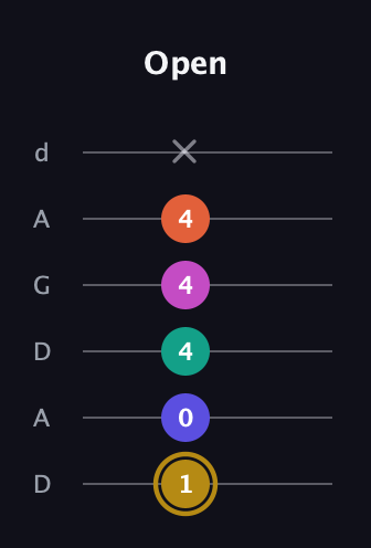D♯ Half-Diminished 7th Sharp 5th guitar tab — Open (1 0 4 4 4 x) in DADGAD Tuning (DADGAD)