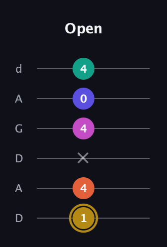 D♯ Half-Diminished 7th Sharp 5th guitar tab — Open (1 4 x 4 0 4) in DADGAD Tuning (DADGAD)