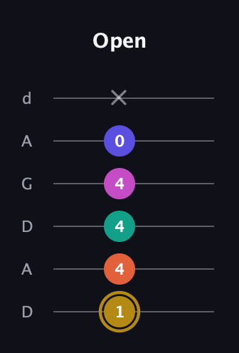 D♯ Half-Diminished 7th Sharp 5th guitar tab — Open (1 4 4 4 0 x) in DADGAD Tuning (DADGAD)