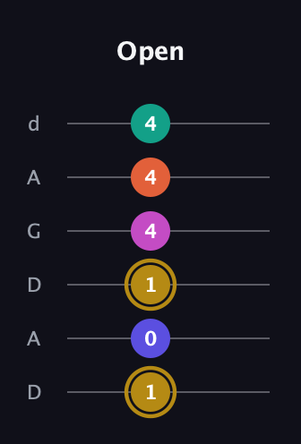 D♯ Half-Diminished 7th Sharp 5th guitar tab — Open (1 0 1 4 4 4) in DADGAD Tuning (DADGAD)