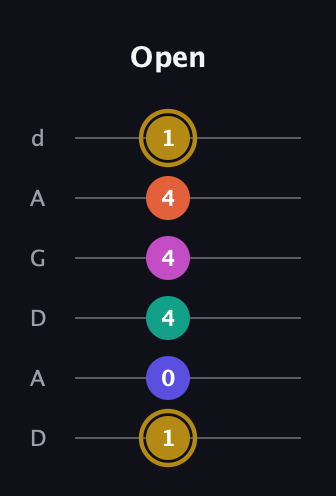 D♯ Half-Diminished 7th Sharp 5th guitar tab — Open (1 0 4 4 4 1) in DADGAD Tuning (DADGAD)