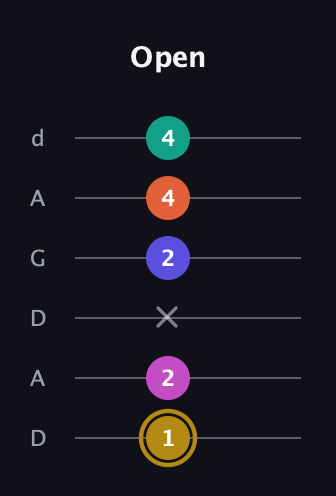 D♯ Half-Diminished 7th Sharp 5th guitar tab — Open (1 2 x 2 4 4) in DADGAD Tuning (DADGAD)