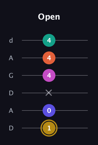 D♯ Half-Diminished 7th Sharp 5th guitar tab — Open (1 0 x 4 4 4) in DADGAD Tuning (DADGAD)