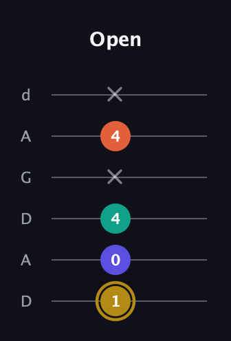 D♯ Half-Diminished 7th Sharp 9th guitar tab — Open (1 0 4 x 4 x) in DADGAD Tuning (DADGAD)