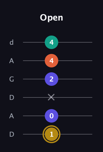 D♯ Half-Diminished 7th Sharp 9th guitar tab — Open (1 0 x 2 4 4) in DADGAD Tuning (DADGAD)