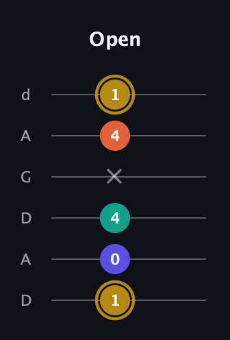 D♯ Half-Diminished 7th Sharp 9th guitar tab — Open (1 0 4 x 4 1) in DADGAD Tuning (DADGAD)