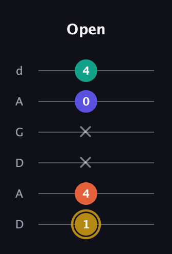 D♯ Half-Diminished 7th guitar tab — Open (1 4 x x 0 4) in DADGAD Tuning (DADGAD)