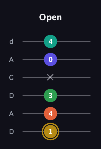 D♯ Half-Diminished 9th Sharp 13th guitar tab — Open (1 4 3 x 0 4) in DADGAD Tuning (DADGAD)