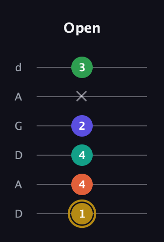 D♯ Half-Diminished 9th Sharp 13th guitar tab — Open (1 4 4 2 x 3) in DADGAD Tuning (DADGAD)