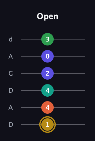 D♯ Half-Diminished 9th Sharp 13th guitar tab — Open (1 4 4 2 0 3) in DADGAD Tuning (DADGAD)