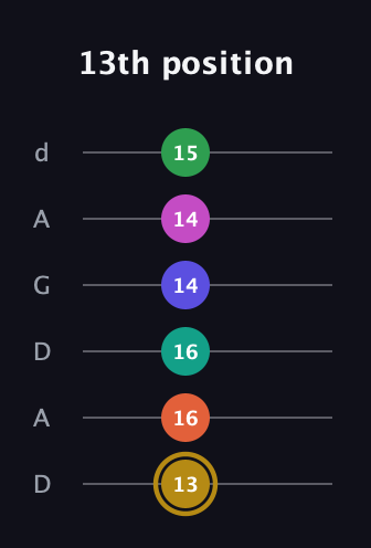 D♯ Half-Diminished 9th Sharp 5th guitar tab — 13th position (13 16 16 14 14 15) in DADGAD Tuning (DADGAD)