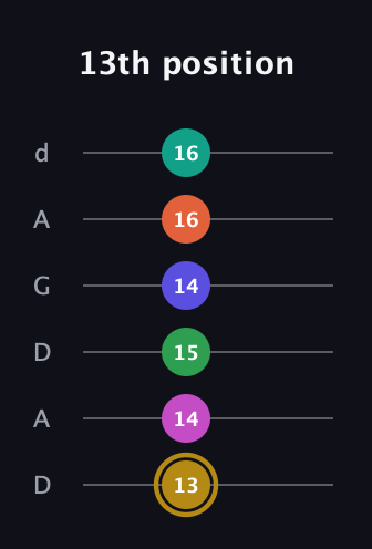 D♯ Half-Diminished 9th Sharp 5th guitar tab — 13th position (13 14 15 14 16 16) in DADGAD Tuning (DADGAD)