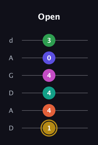 D♯ Half-Diminished 9th Sharp 5th guitar tab — Open (1 4 4 4 0 3) in DADGAD Tuning (DADGAD)