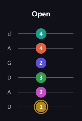 D♯ Half-Diminished 9th Sharp 5th guitar tab — Open (1 2 3 2 4 4) in DADGAD Tuning (DADGAD)