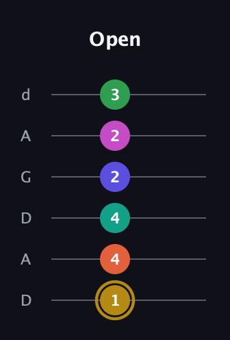 D♯ Half-Diminished 9th Sharp 5th guitar tab — Open (1 4 4 2 2 3) in DADGAD Tuning (DADGAD)