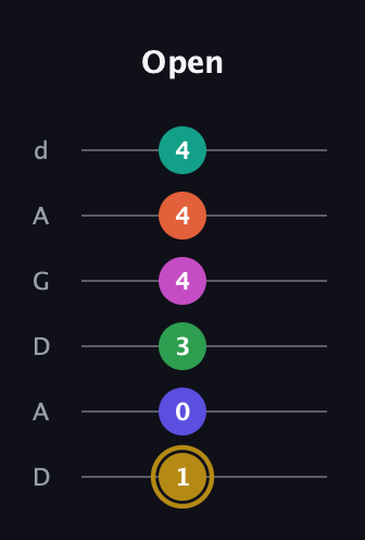 D♯ Half-Diminished 9th Sharp 5th guitar tab — Open (1 0 3 4 4 4) in DADGAD Tuning (DADGAD)