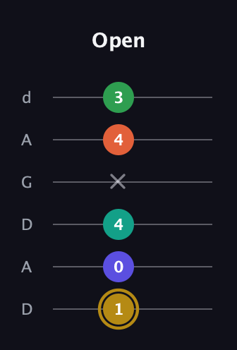 D♯ Half-Diminished 9th guitar tab — Open (1 0 4 x 4 3) in DADGAD Tuning (DADGAD)