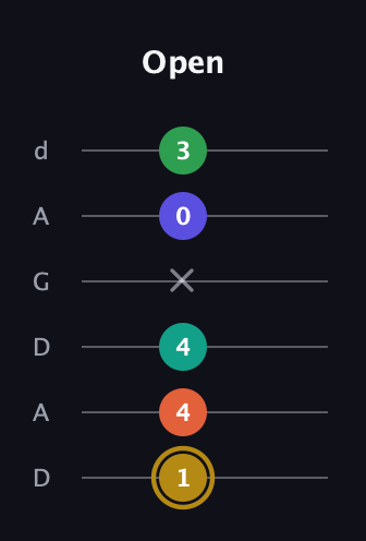 D♯ Half-Diminished 9th guitar tab — Open (1 4 4 x 0 3) in DADGAD Tuning (DADGAD)