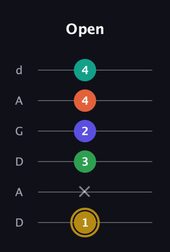 D♯ Half-Diminished 9th guitar tab — Open (1 x 3 2 4 4) in DADGAD Tuning (DADGAD)