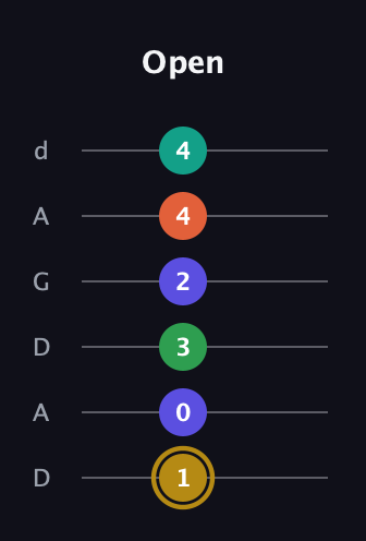 D♯ Half-Diminished 9th guitar tab — Open (1 0 3 2 4 4) in DADGAD Tuning (DADGAD)