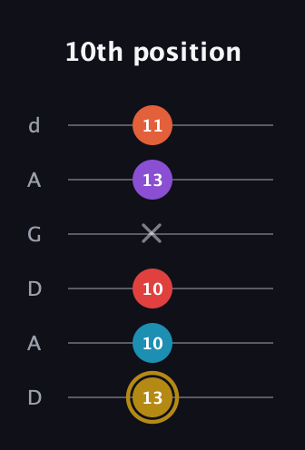 D♯ Major 6th Sharp 13th guitar tab — 10th position (13 10 10 x 13 11) in DADGAD Tuning (DADGAD)