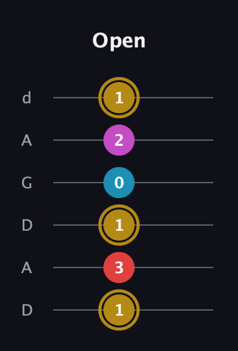 D♯ Major 6th Sharp 5th guitar tab — Open (1 3 1 0 2 1) in DADGAD Tuning (DADGAD)