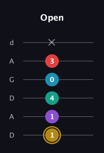 D♯ Major 6th Sharp 9th guitar tab — Open (1 1 4 0 3 x) in DADGAD Tuning (DADGAD)