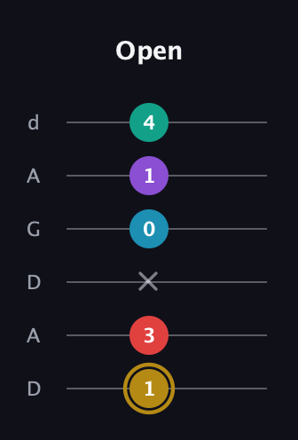 D♯ Major 6th Sharp 9th guitar tab — Open (1 3 x 0 1 4) in DADGAD Tuning (DADGAD)