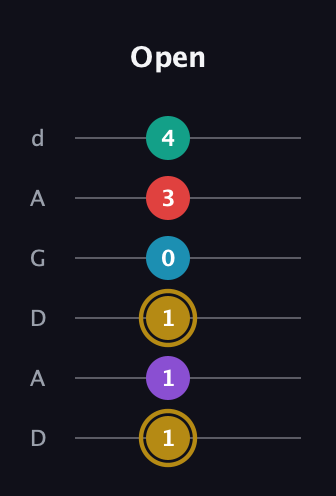 D♯ Major 6th Sharp 9th guitar tab — Open (1 1 1 0 3 4) in DADGAD Tuning (DADGAD)