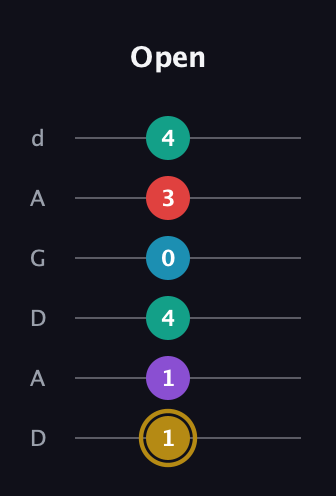 D♯ Major 6th Sharp 9th guitar tab — Open (1 1 4 0 3 4) in DADGAD Tuning (DADGAD)