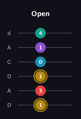 D♯ Major 6th Sharp 9th guitar tab — Open (1 3 1 0 1 4) in DADGAD Tuning (DADGAD)