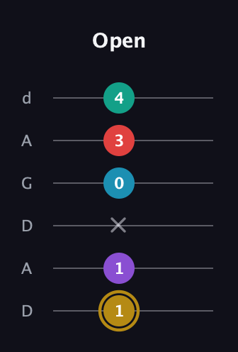 D♯ Major 6th Sharp 9th guitar tab — Open (1 1 x 0 3 4) in DADGAD Tuning (DADGAD)