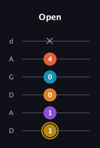 D♯ Major 7th Sharp 13th guitar tab — Open (1 1 0 0 4 x) in DADGAD Tuning (DADGAD)
