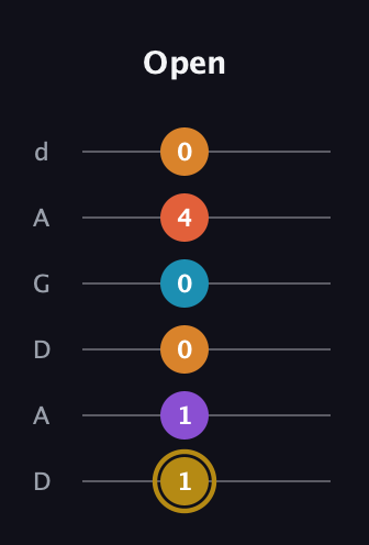 D♯ Major 7th Sharp 13th guitar tab — Open (1 1 0 0 4 0) in DADGAD Tuning (DADGAD)
