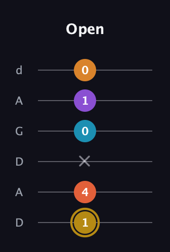 D♯ Major 7th Sharp 13th guitar tab — Open (1 4 x 0 1 0) in DADGAD Tuning (DADGAD)