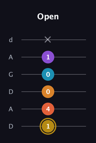 D♯ Major 7th Sharp 13th guitar tab — Open (1 4 0 0 1 x) in DADGAD Tuning (DADGAD)