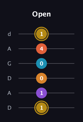 D♯ Major 7th Sharp 13th guitar tab — Open (1 1 0 0 4 1) in DADGAD Tuning (DADGAD)